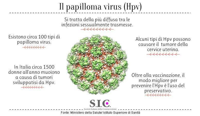 HPV